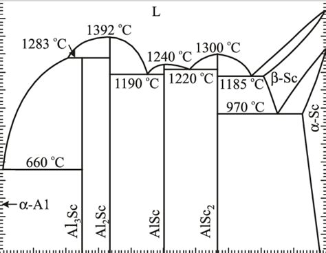 The Al−Sc (Aluminum.